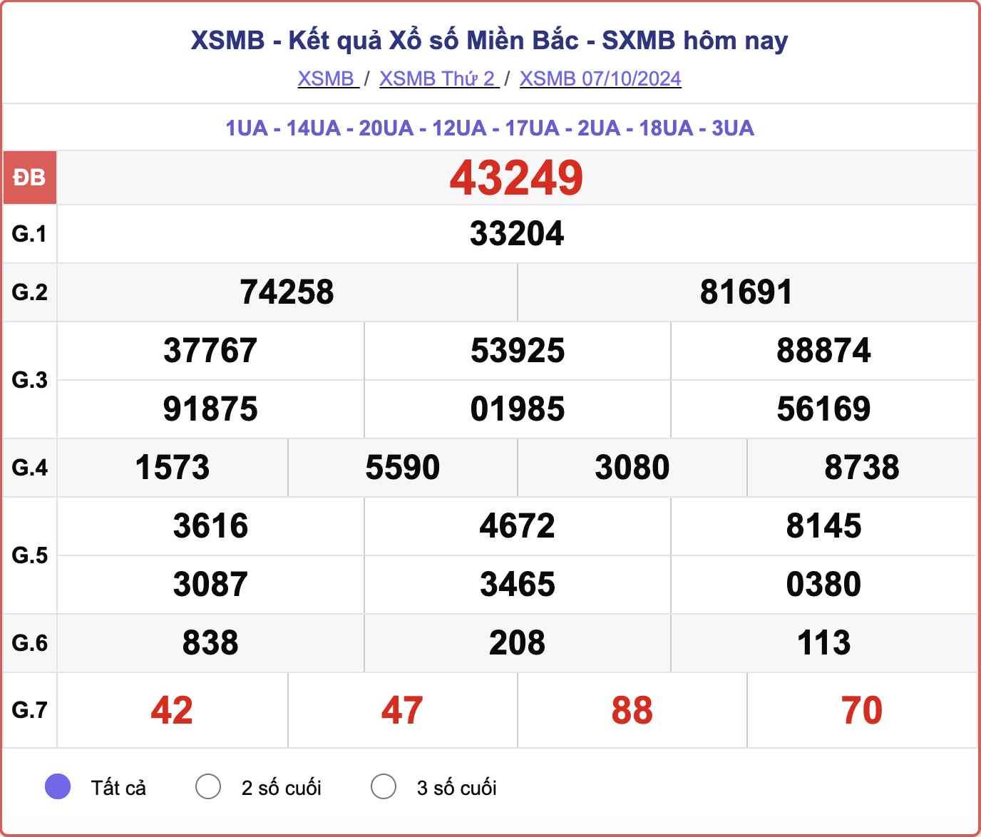 XSMB 7/10, kết quả xổ số miền Bắc hôm nay 7/10/2024.