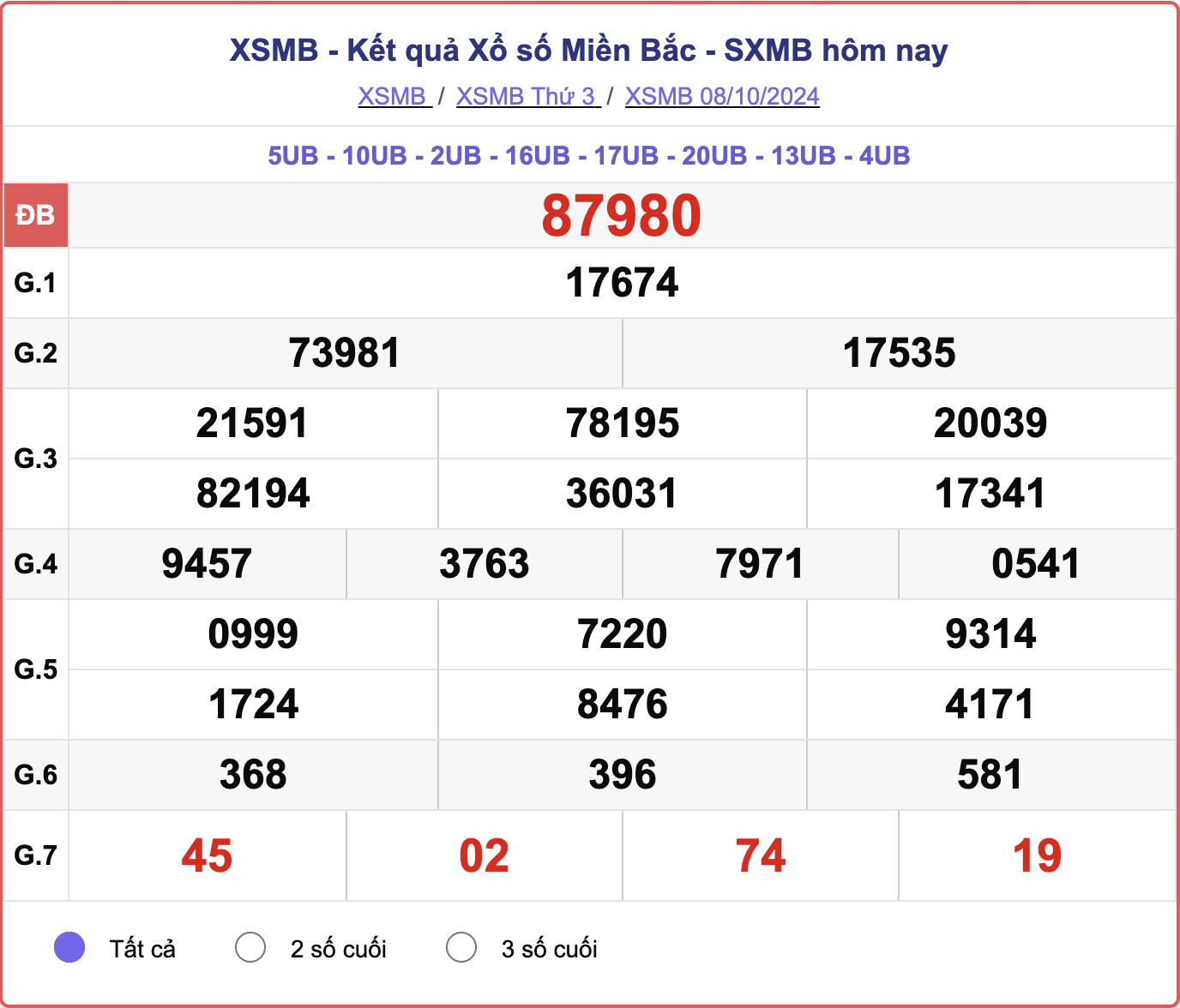 XSMB 8/10, kết quả xổ số miền Bắc hôm nay 8/10/2024.