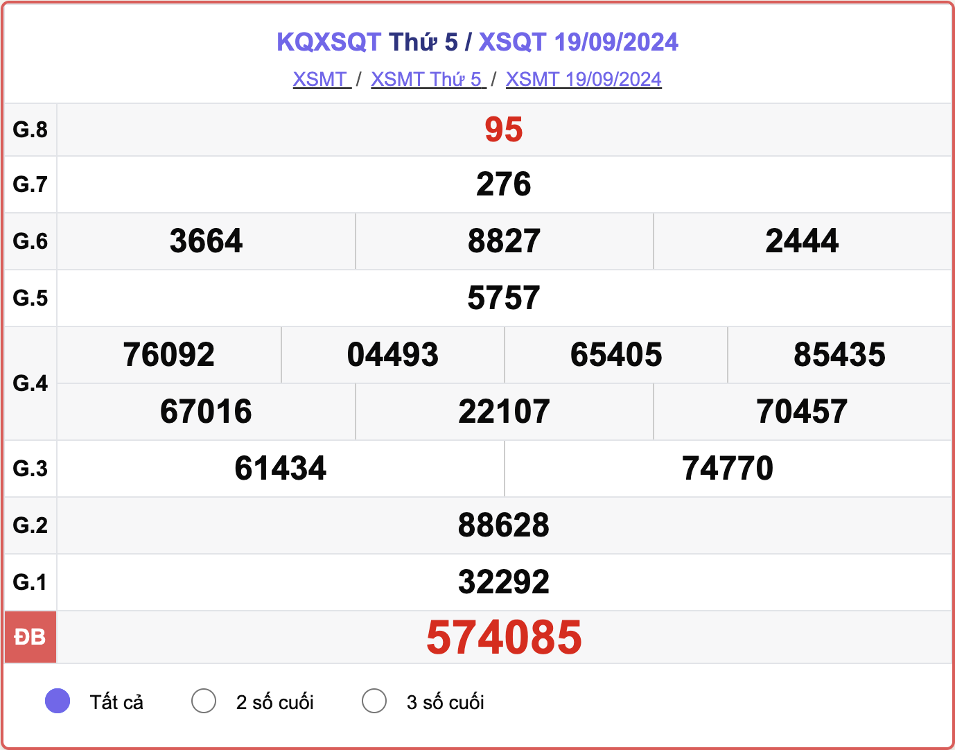 XSQT 19/9, kết quả xổ số Quảng Trị hôm nay 19/9/2024.