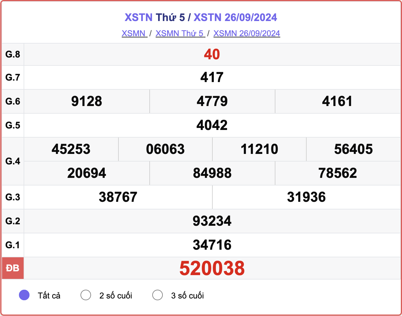 XSTN 26/9, kết quả xổ số Tây Ninh hôm nay 26/9/2024.