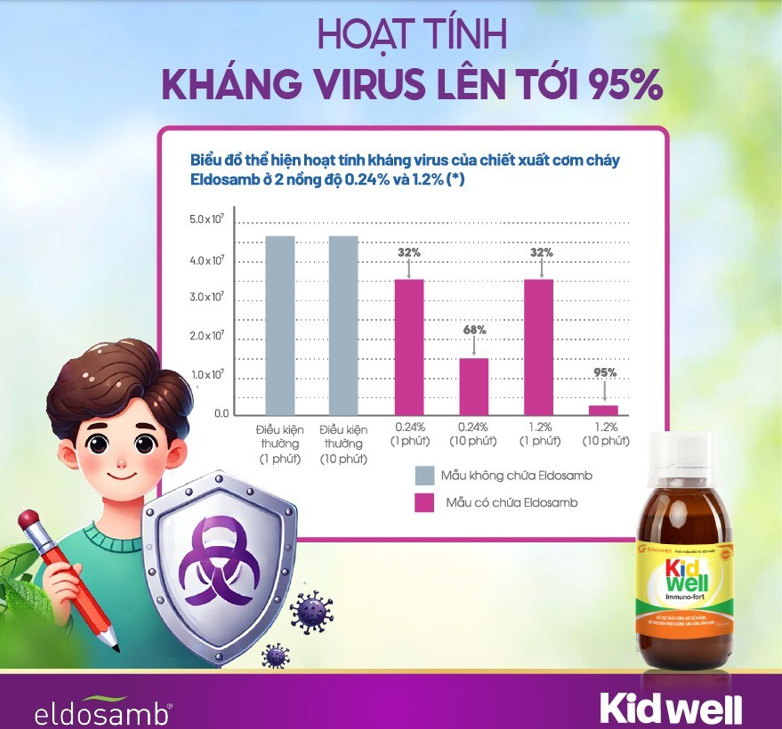 Hoạt tính kháng virus của chiết xuất cơm cháy Eldosamb lên tới 95%.