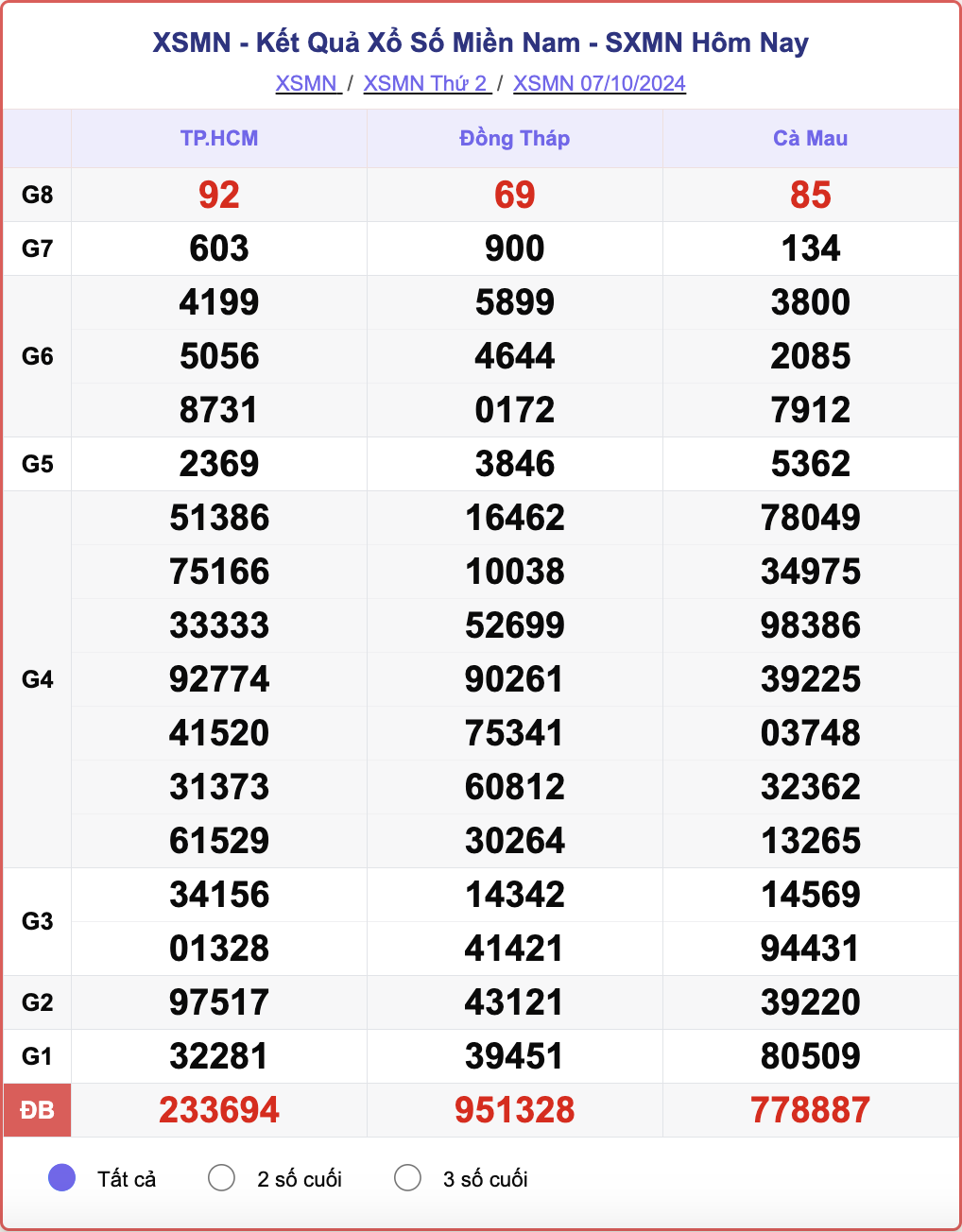 XSMN 7/10, kết quả xổ số miền Nam hôm nay 7/10/2024.