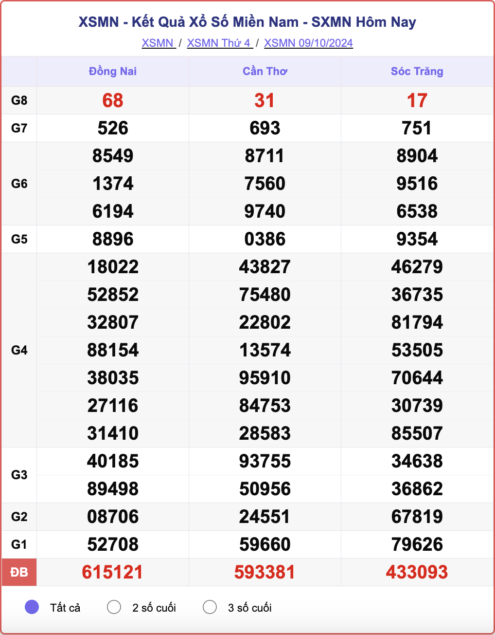 XSMN 9/10, kết quả xổ số miền Nam hôm nay 9/10/2024.