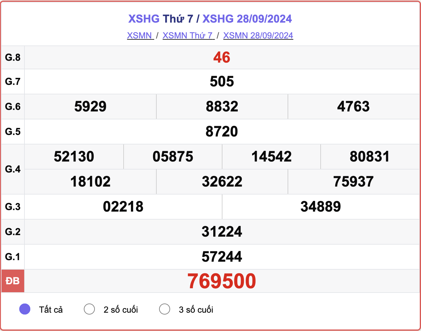 XSHG 28/9, kết quả xổ số Hậu Giang hôm nay 28/9/2024.