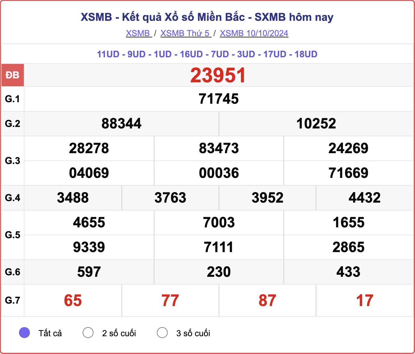 XSMB 10/10, kết quả xổ số miền Bắc hôm nay 10/10/2024.