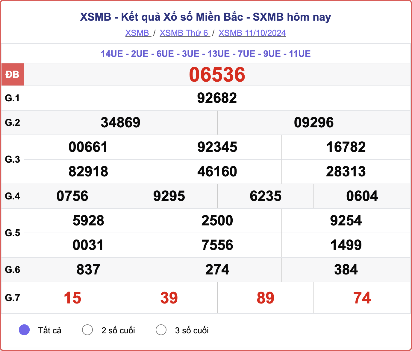 XSMB 11/10, kết quả xổ số miền Bắc hôm nay 11/10/2024.