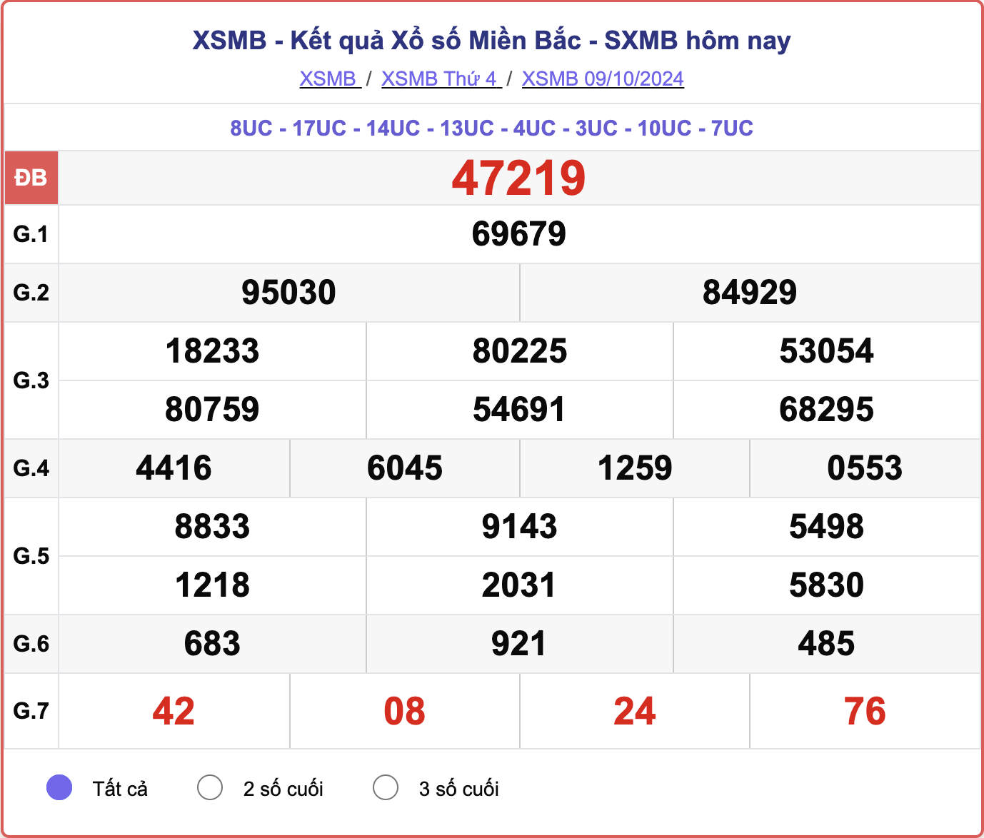 XSMB 9/10, kết quả xổ số miền Bắc hôm nay 9/10/2024.