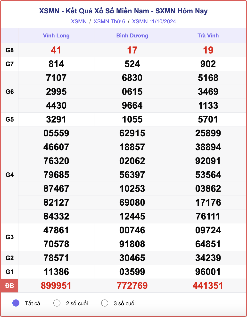 XSMN 11/10, kết quả xổ số miền Nam hôm nay 11/10/2024.