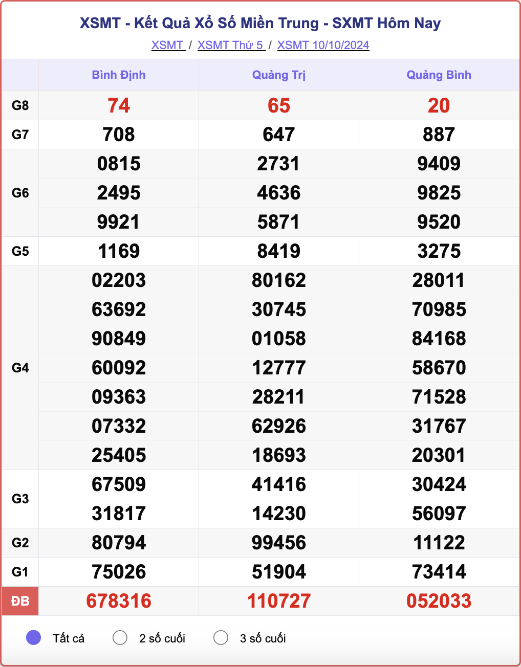 XSMT 10/10, kết quả xổ số miền Trung hôm nay 10/10/2024.