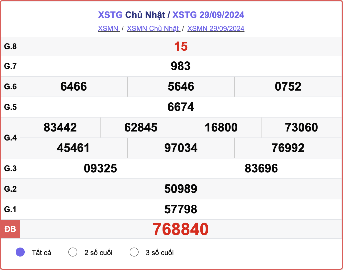 XSTG 29/9, kết quả xổ số Tiền Giang hôm nay 29/9/2024.