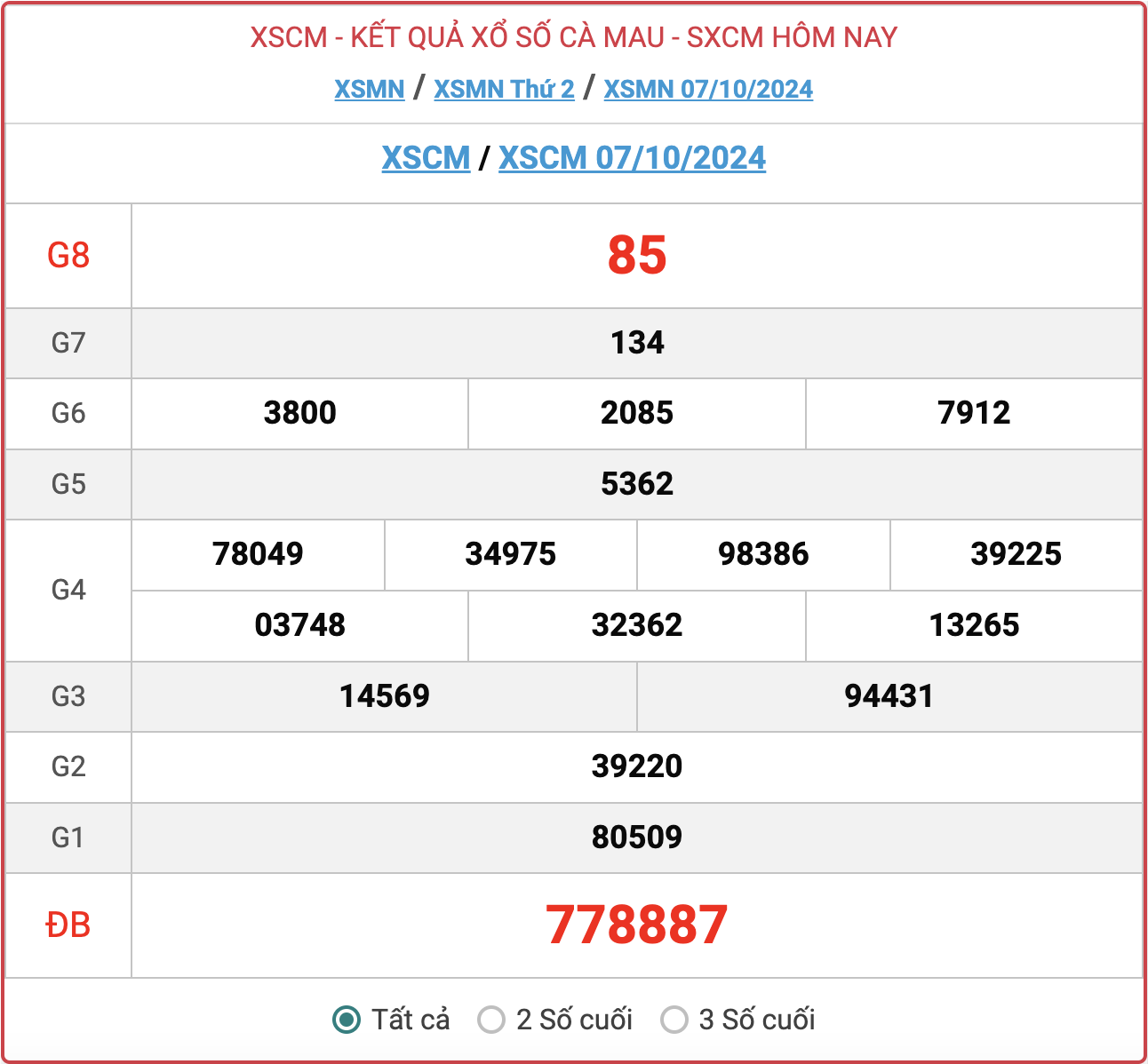 XSCM 7/10, kết quả xổ số Cà Mau ngày 7/10/2024.