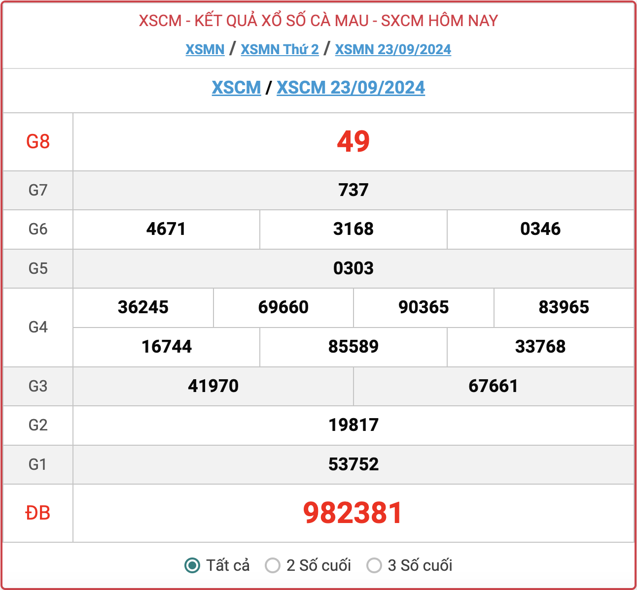 XSCM 23/9, kết quả xổ số Cà Mau ngày 23/9/2024.