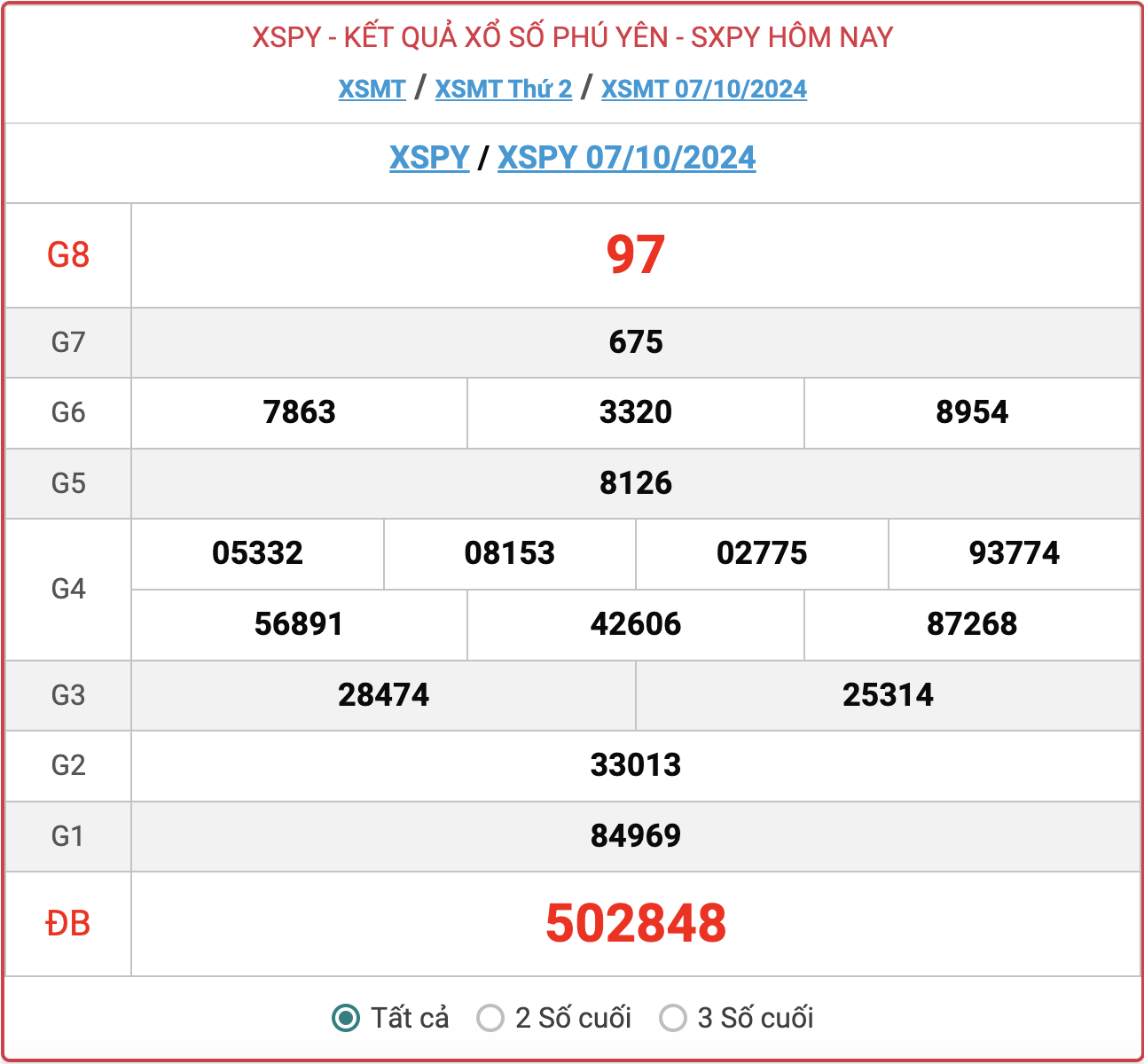 XSPY 7/10, kết quả xổ số Phú Yên ngày 7/10/2024.