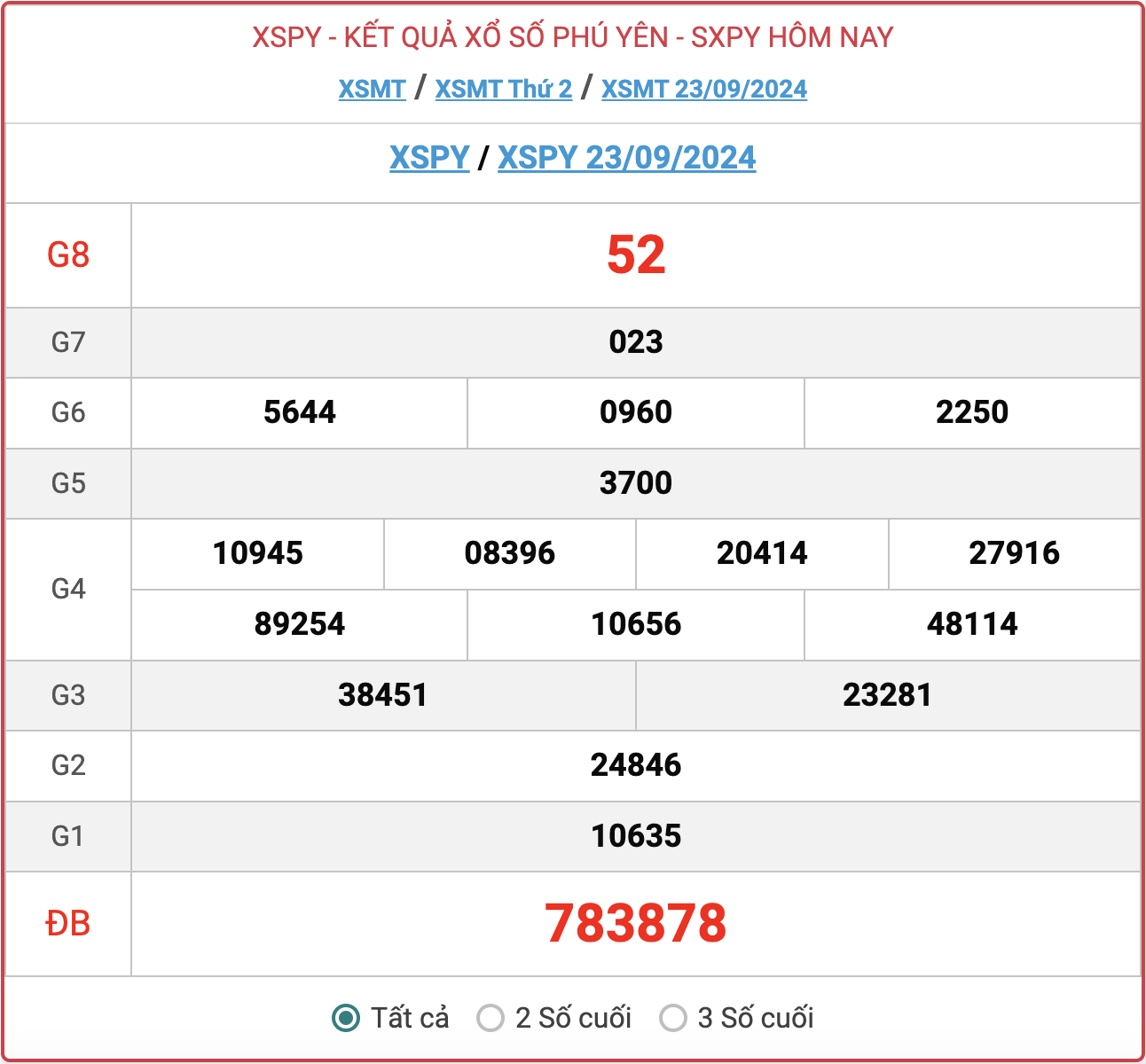 XSPY 23/9, kết quả xổ số Phú Yên ngày 23/9/2024.