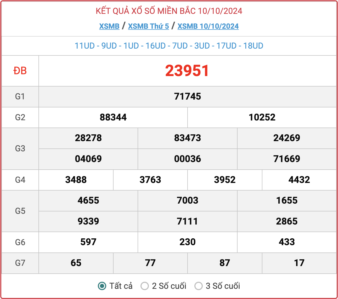 XSMB 10/10, kết quả xổ số miền Bắc hôm nay 10/10/2024.