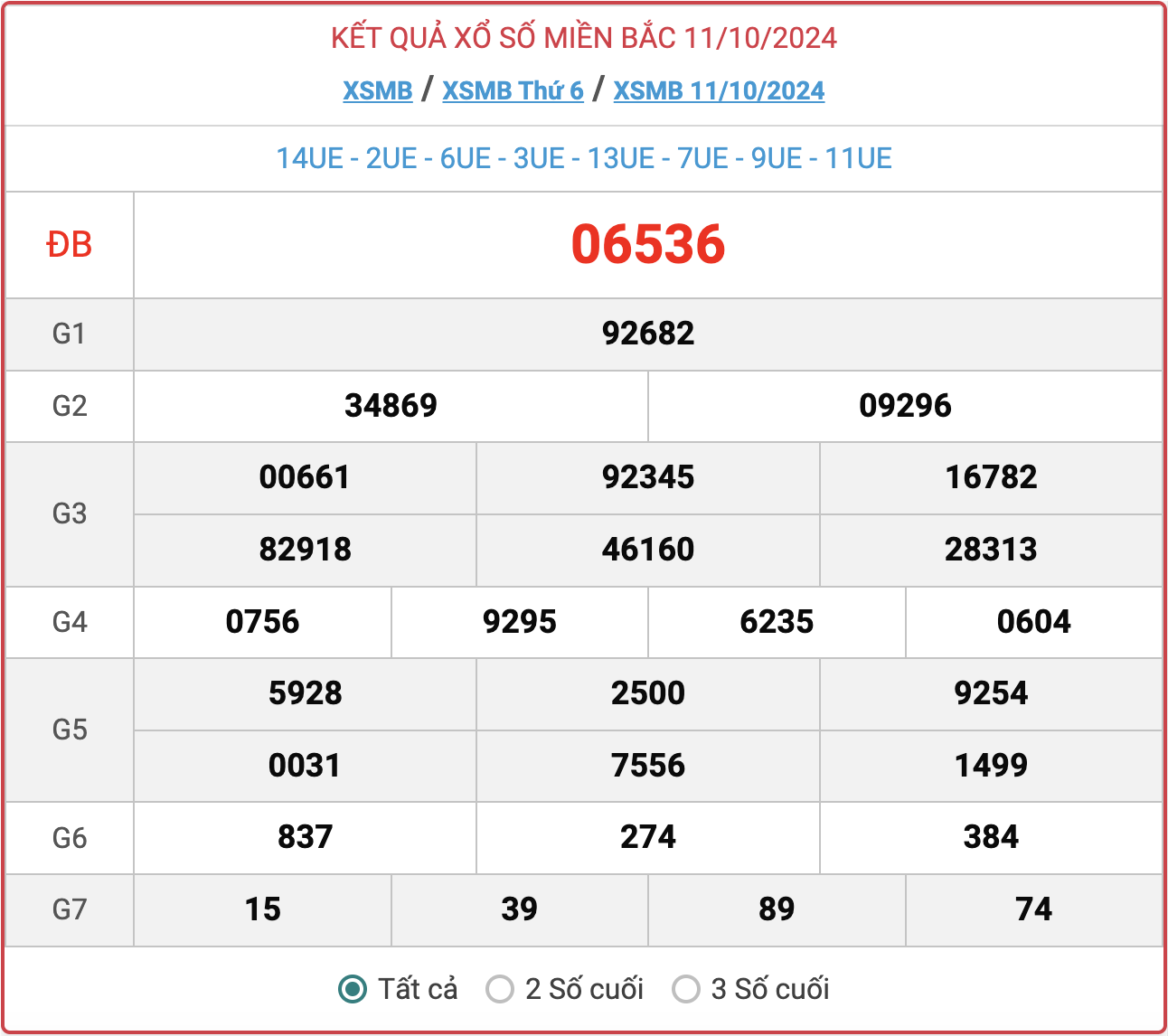 XSMB 11/10, kết quả xổ số miền Bắc hôm nay 11/10/2024.