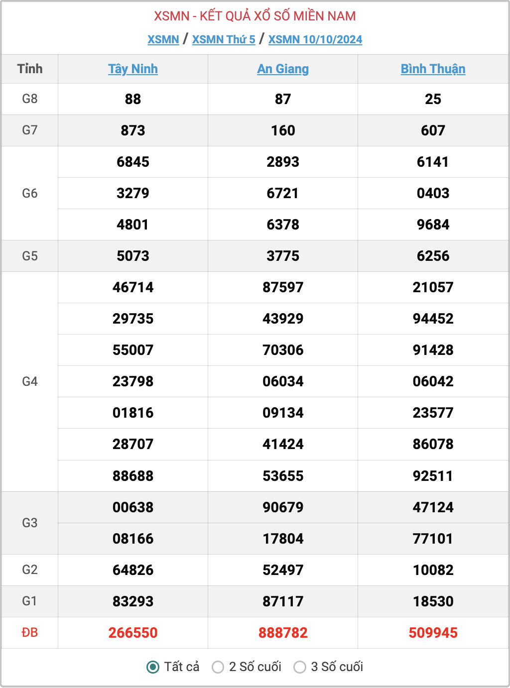 XSMN 10/10, kết quả xổ số miền Nam hôm nay 10/10/2024.