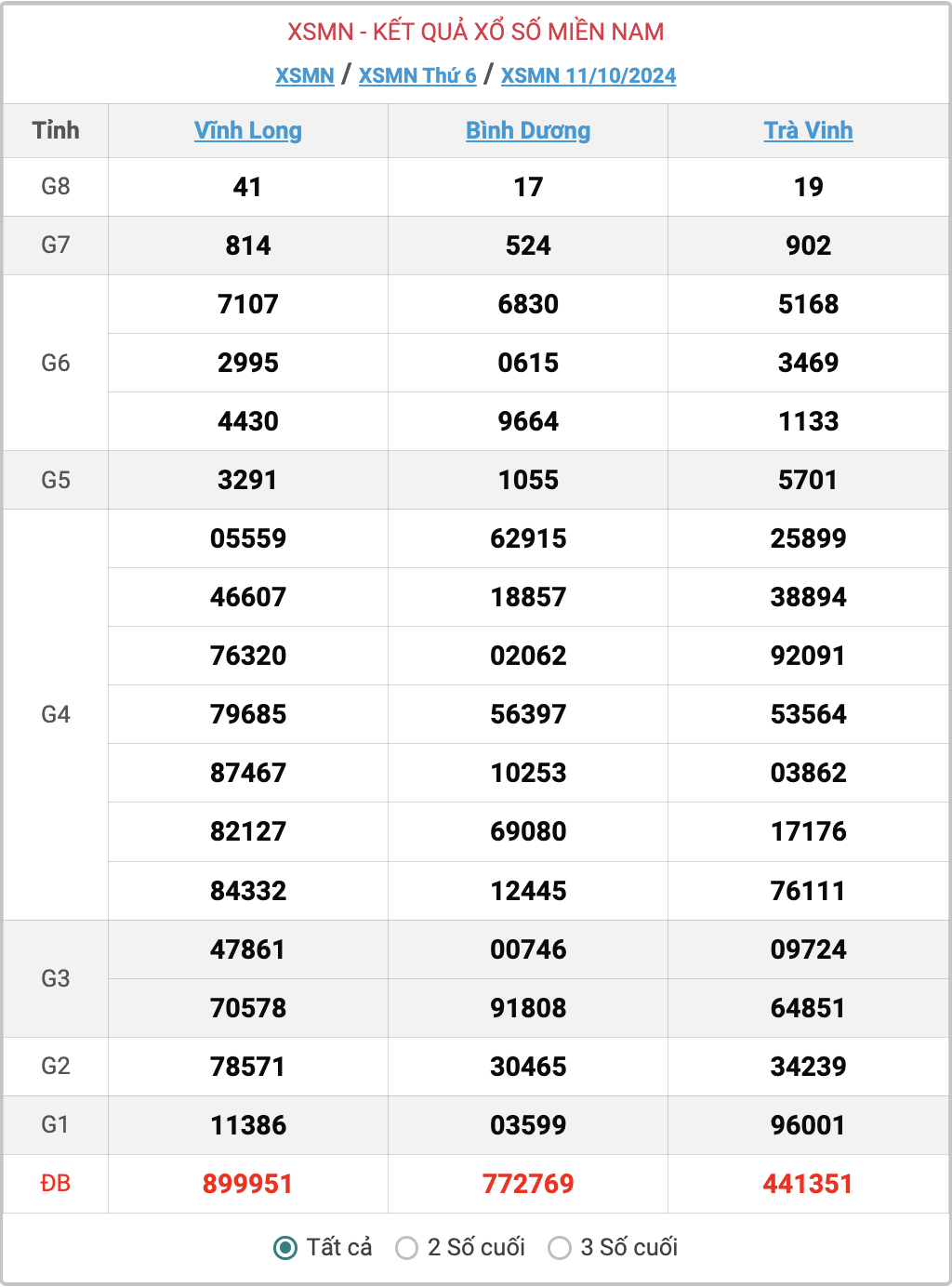 XSMN 11/10, kết quả xổ số miền Nam hôm nay 11/10/2024.