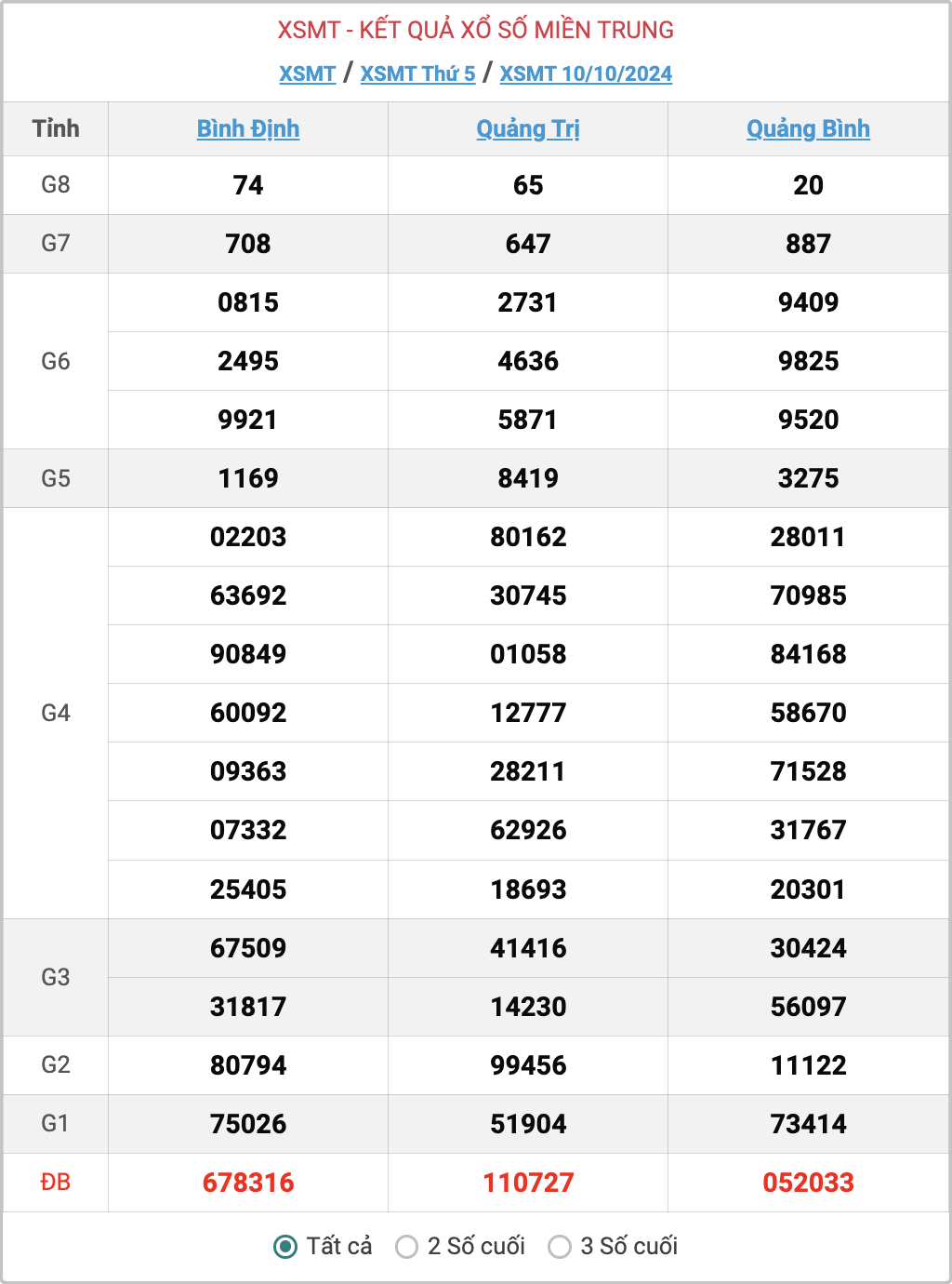 XSMT 10/10, kết quả xổ số miền Trung hôm nay 10/10/2024.