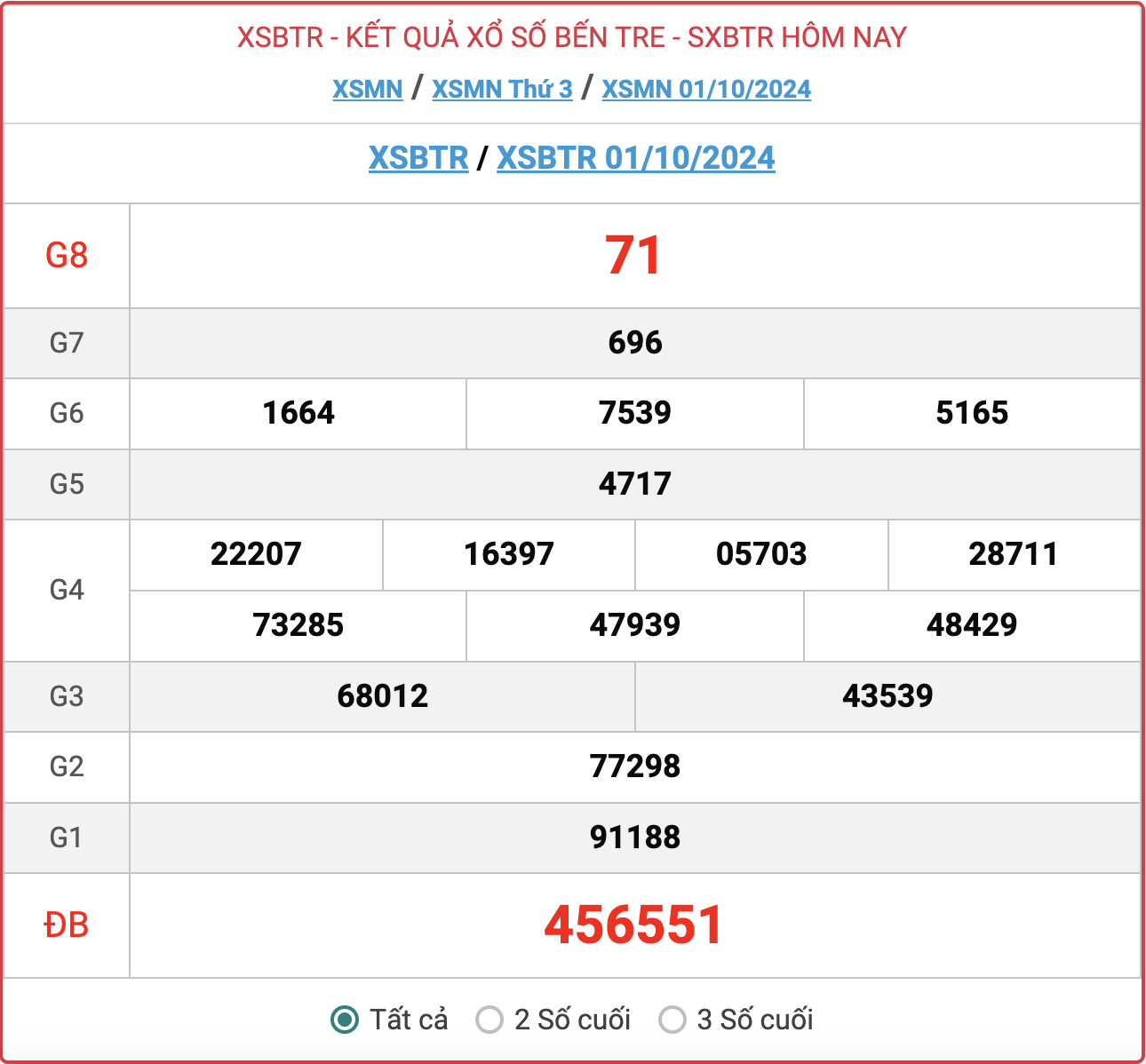 XSBTR 1/10, kết quả xổ số Bến Tre hôm nay 1/10/2024.