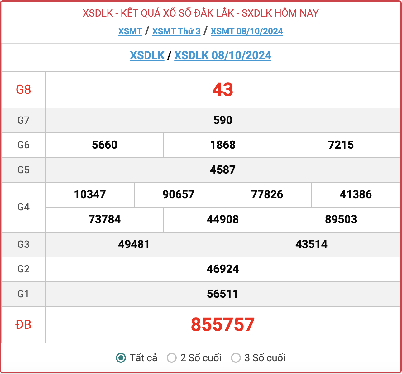 XSDLK 8/10, kết quả xổ số Đắk Lắk hôm nay 8/10/2024.