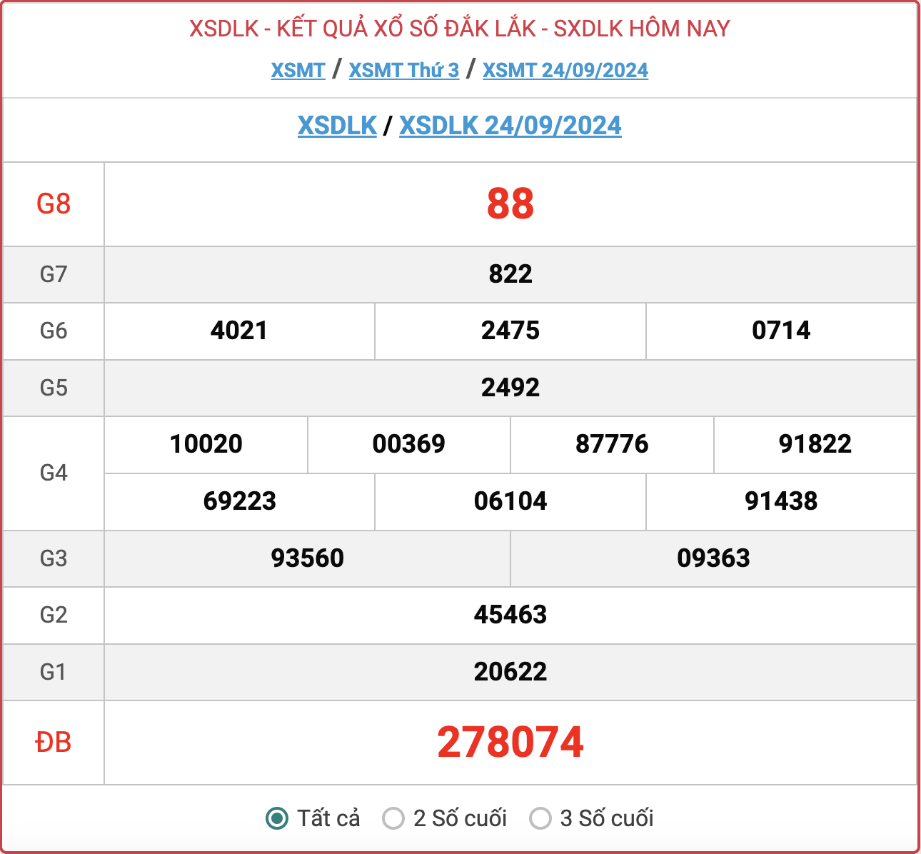 XSDLK 24/9, kết quả xổ số Đắk Lắk hôm nay 24/9/2024.