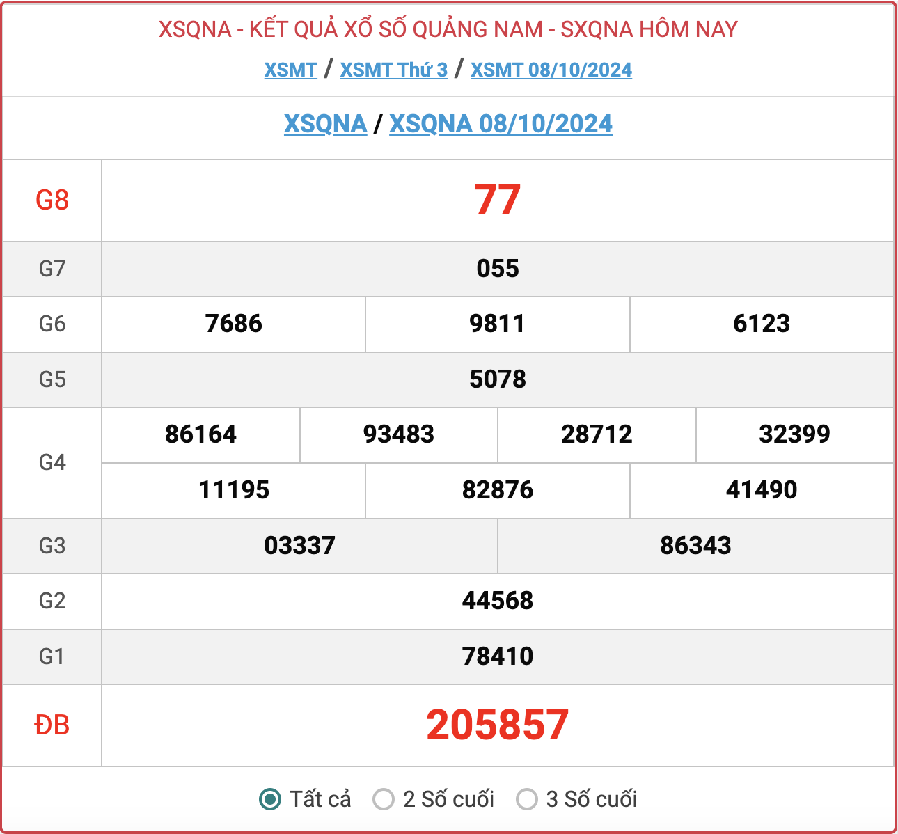 XSQNA 8/10, kết quả xổ số Quảng Nam hôm nay 8/10/2024.