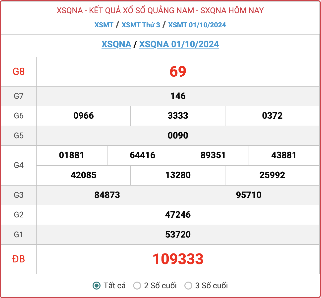 XSQNA 1/10, kết quả xổ số Quảng Nam hôm nay 1/10/2024.