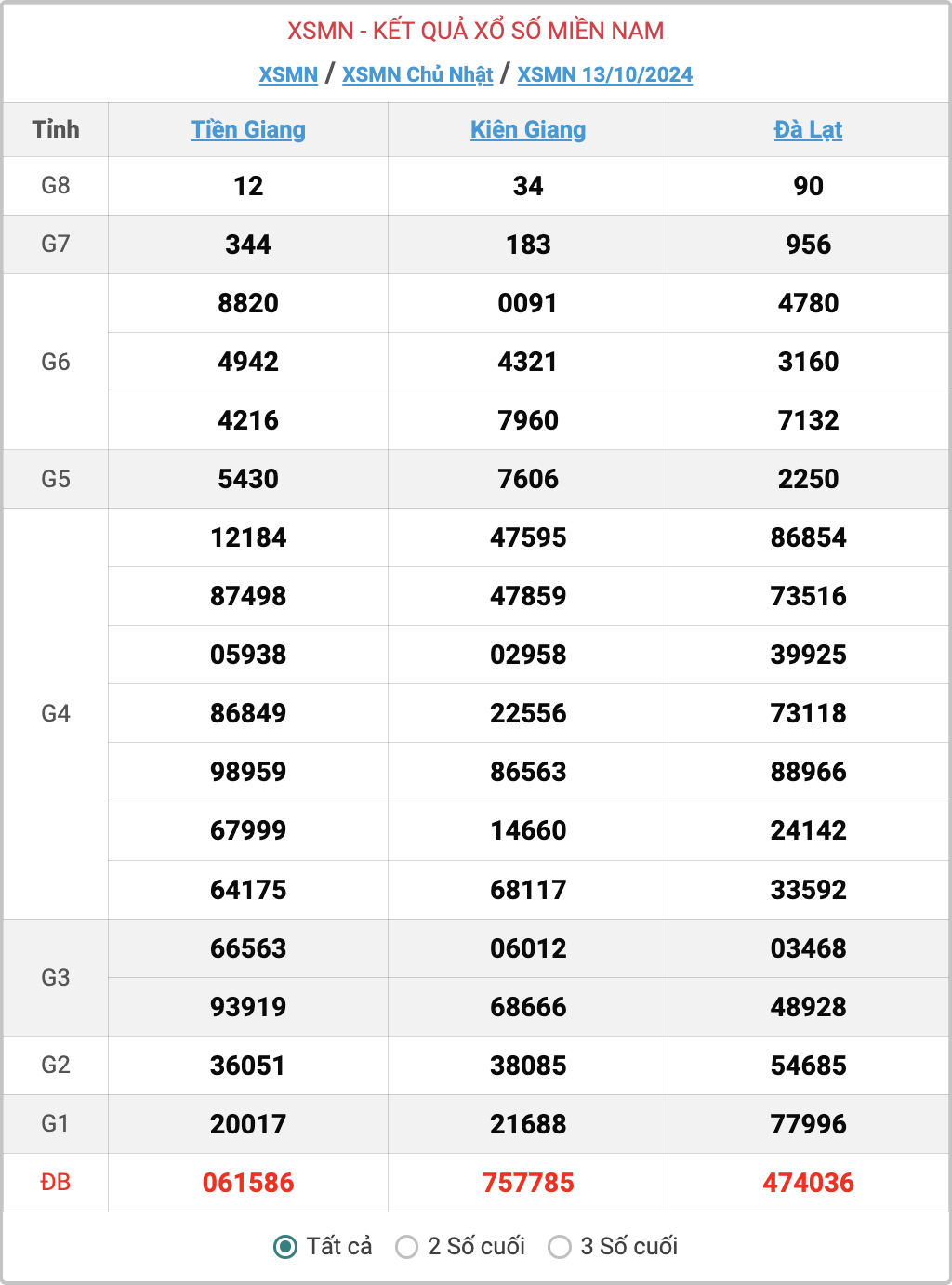 XSMN 13/10, kết quả xổ số miền Nam hôm nay 13/10/2024.