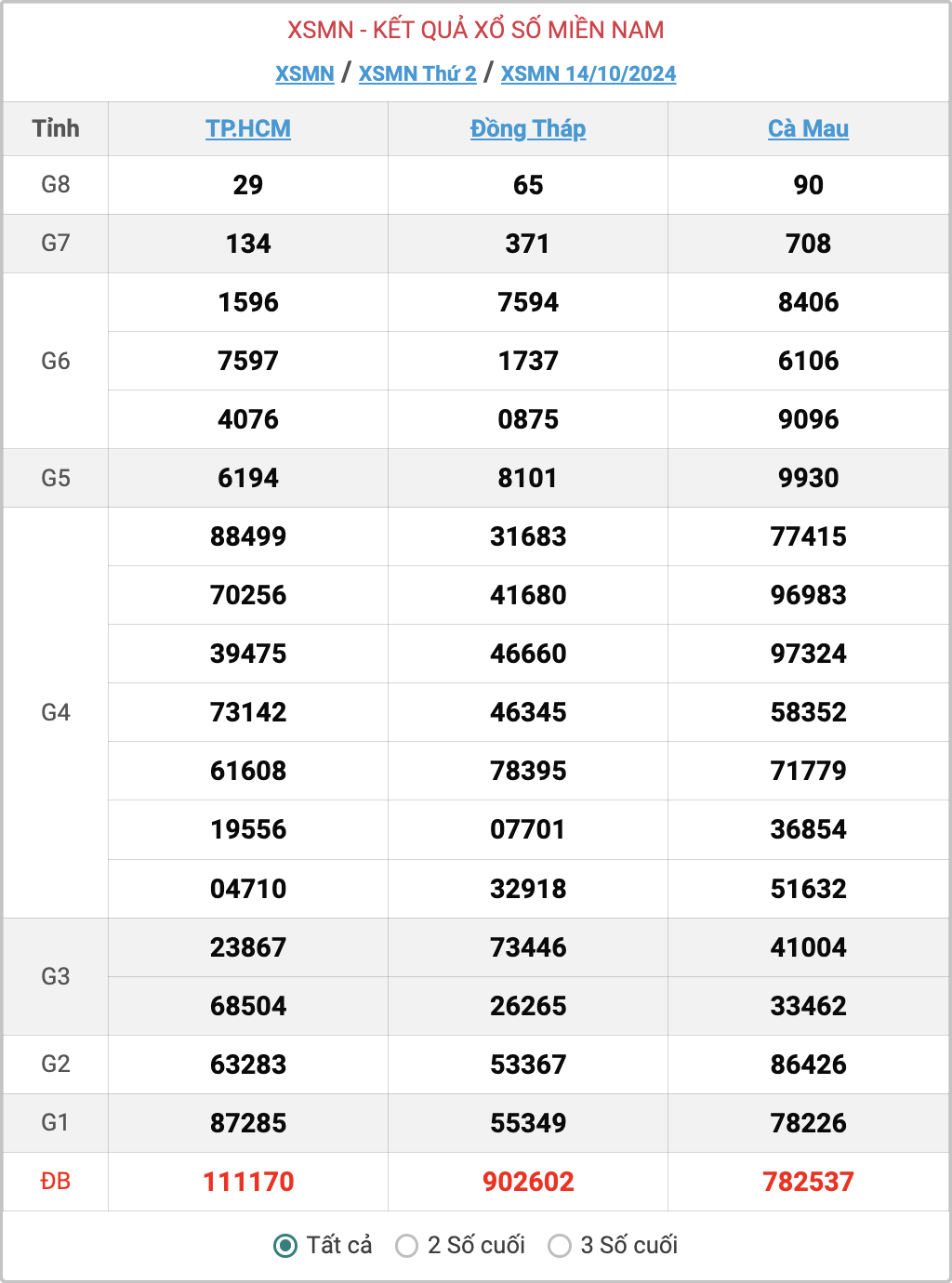 XSMN 14/10, kết quả xổ số miền Nam hôm nay 14/10/2024.