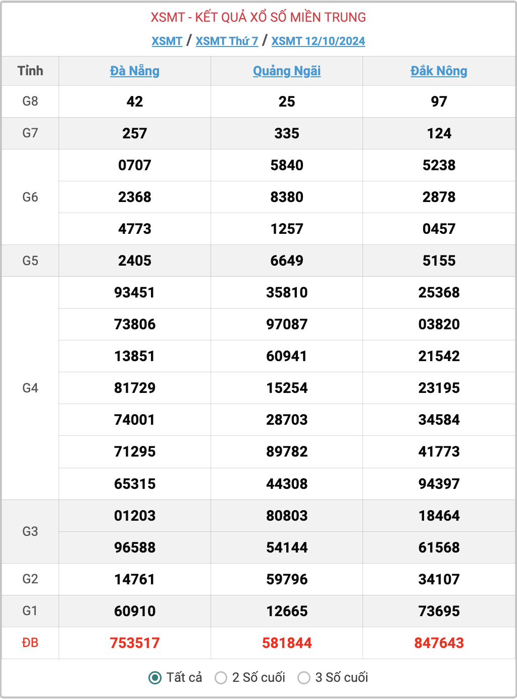 XSMT 12/10, kết quả xổ số miền Trung hôm nay 12/10/2024.