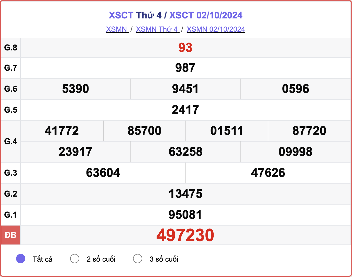 XSCT 2/10, kết quả xổ số Cần Thơ hôm nay 2/10/2024.