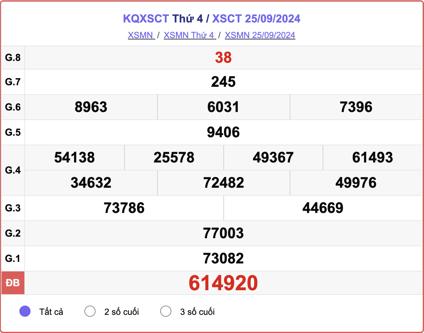 XSCT 25/9, kết quả xổ số Cần Thơ hôm nay 25/9/2024.