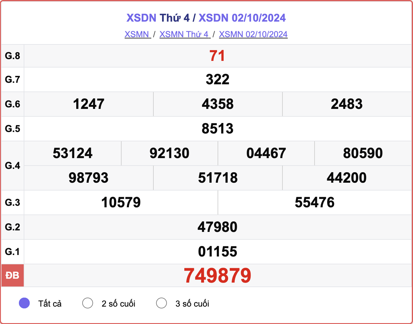 XSDN 2/10, kết quả xổ số Đồng Nai hôm nay 2/10/2024.