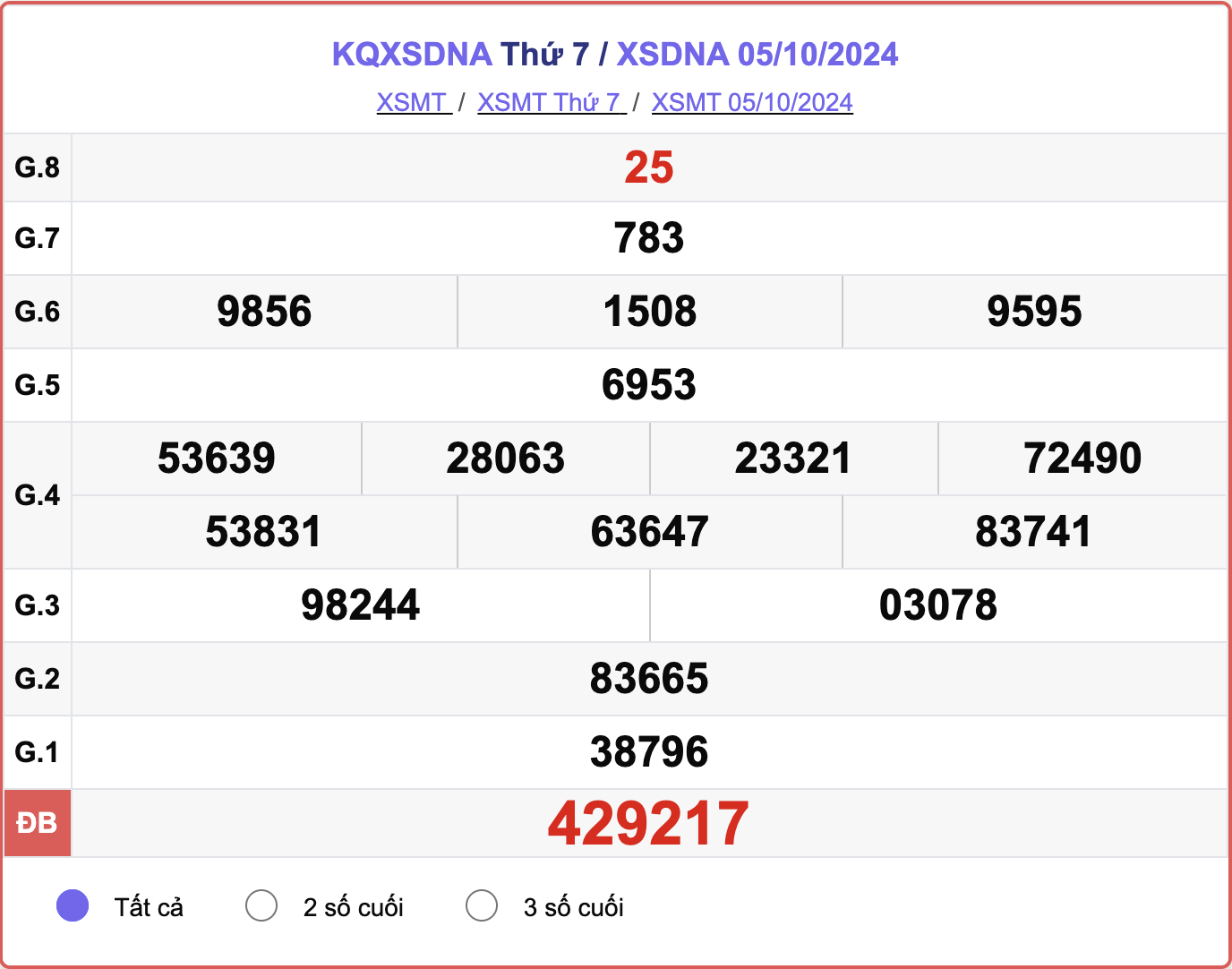 XSDNA 5/10, kết quả xổ số Đà Nẵng hôm nay 5/10/2024.