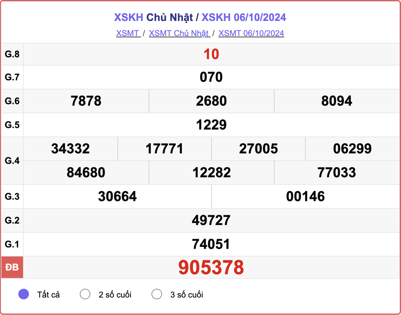 XSKH 6/10, kết quả xổ số Khánh Hòa hôm nay 6/10/2024.