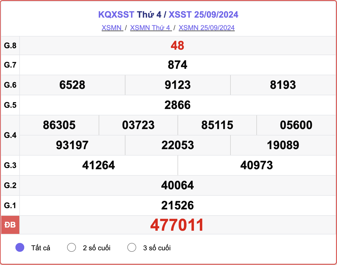 XSST 25/9, kết quả xổ số Sóc Trăng hôm nay 25/9/2024.