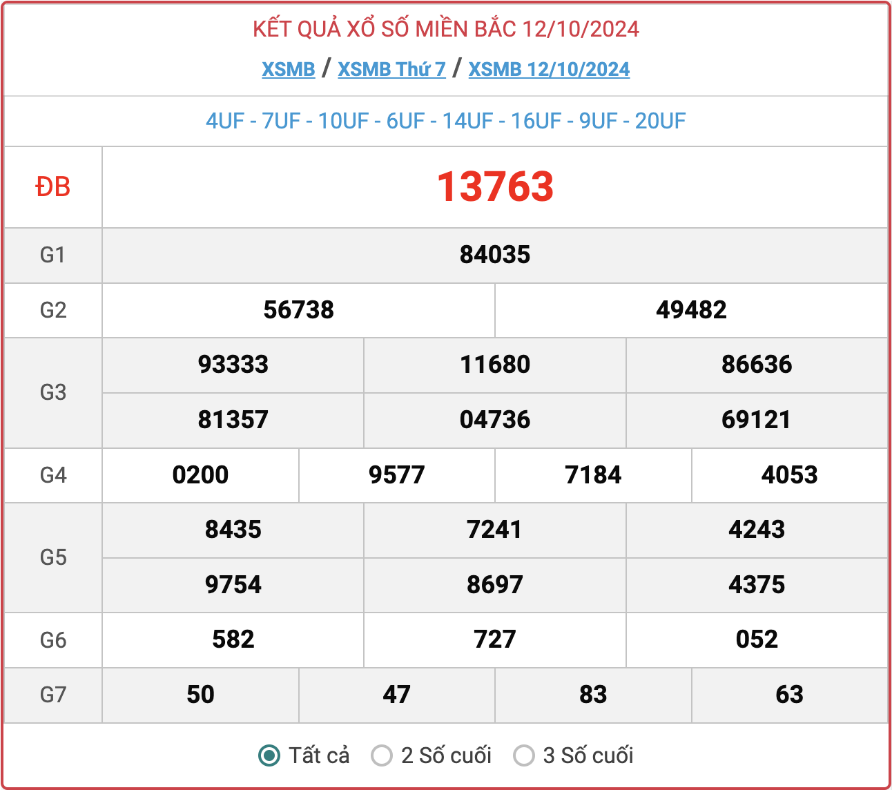 XSMB 12/10, kết quả xổ số miền Bắc hôm nay 12/10/2024.