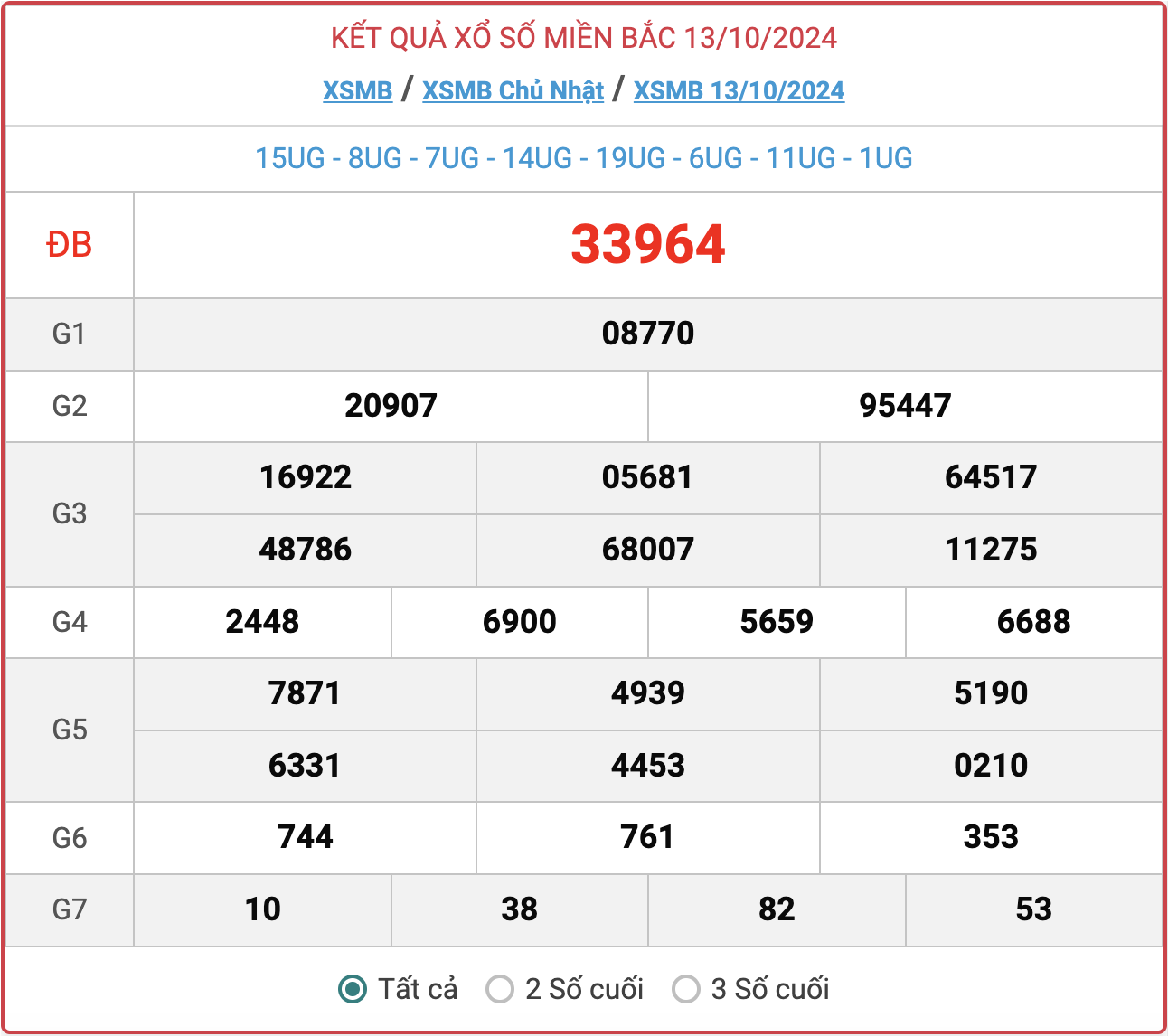 XSMB 13/10, kết quả xổ số miền Bắc hôm nay 13/10/2024.