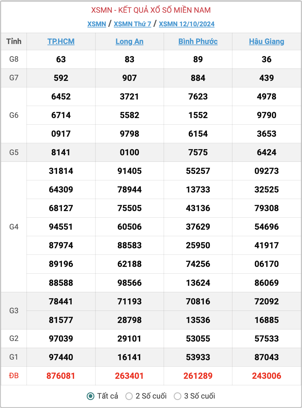 XSMN 12/10, kết quả xổ số miền Nam hôm nay 12/10/2024.