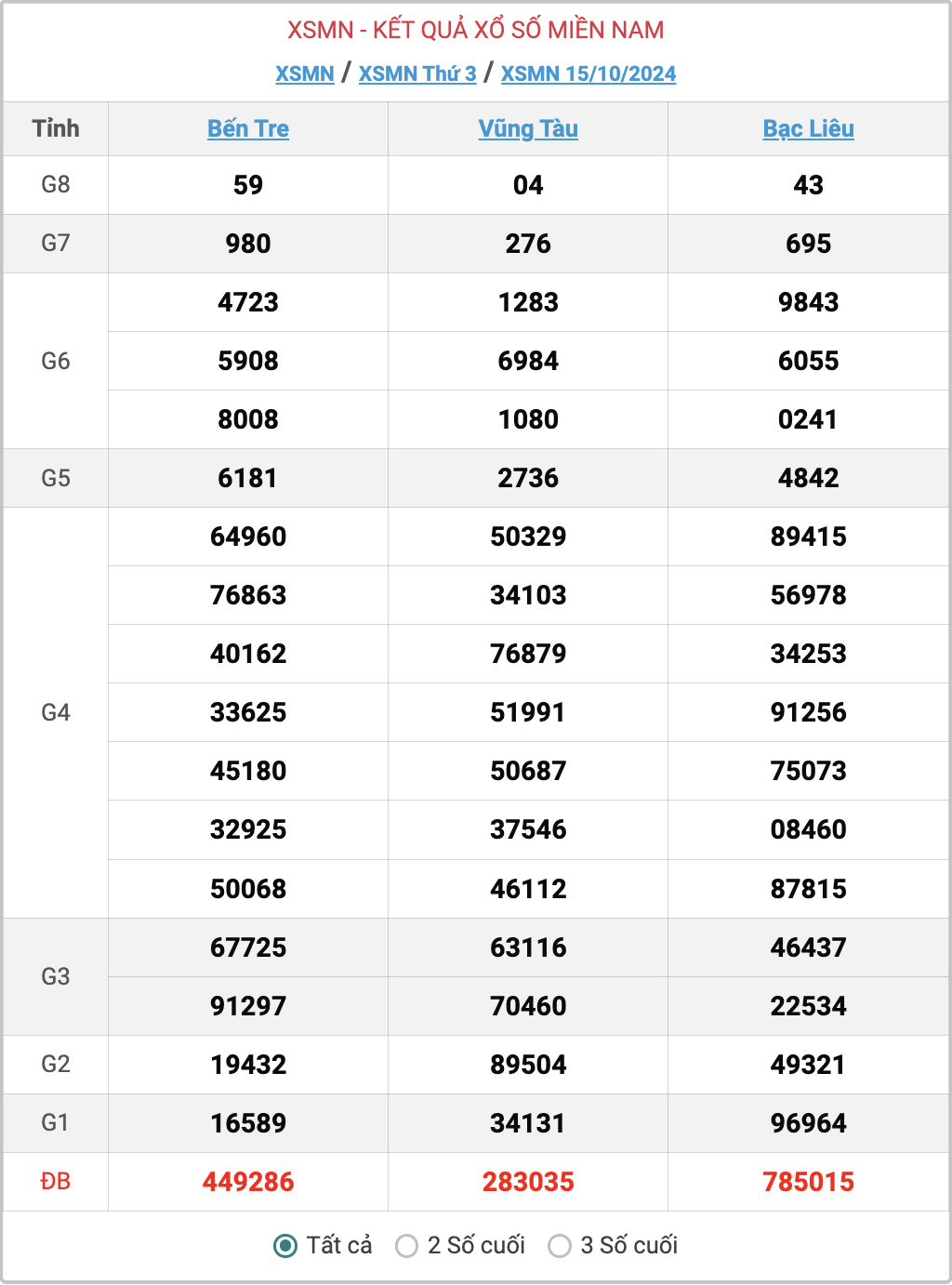 XSMN 15/10, kết quả xổ số miền Nam hôm nay 15/10/2024.