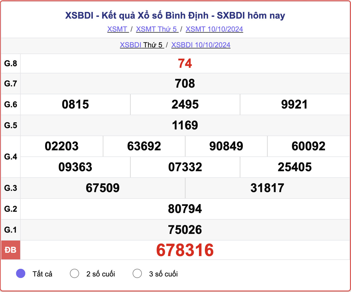 XSBDI 10/10, kết quả xổ số Bình Định hôm nay 10/10/2024.