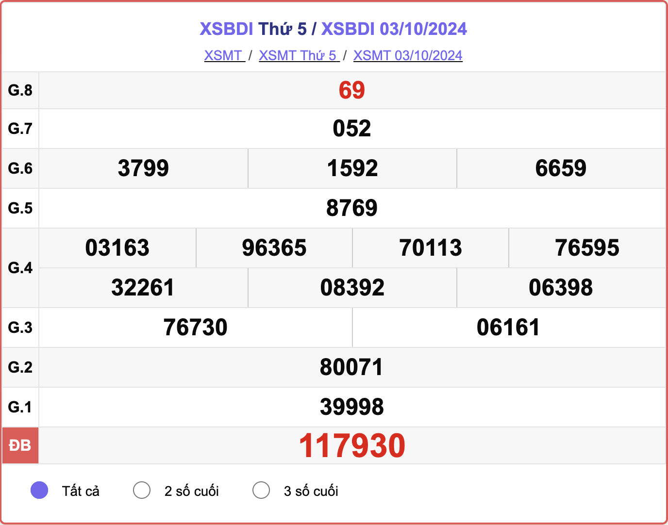 XSBDI 3/10, kết quả xổ số Bình Định hôm nay 3/10/2024.