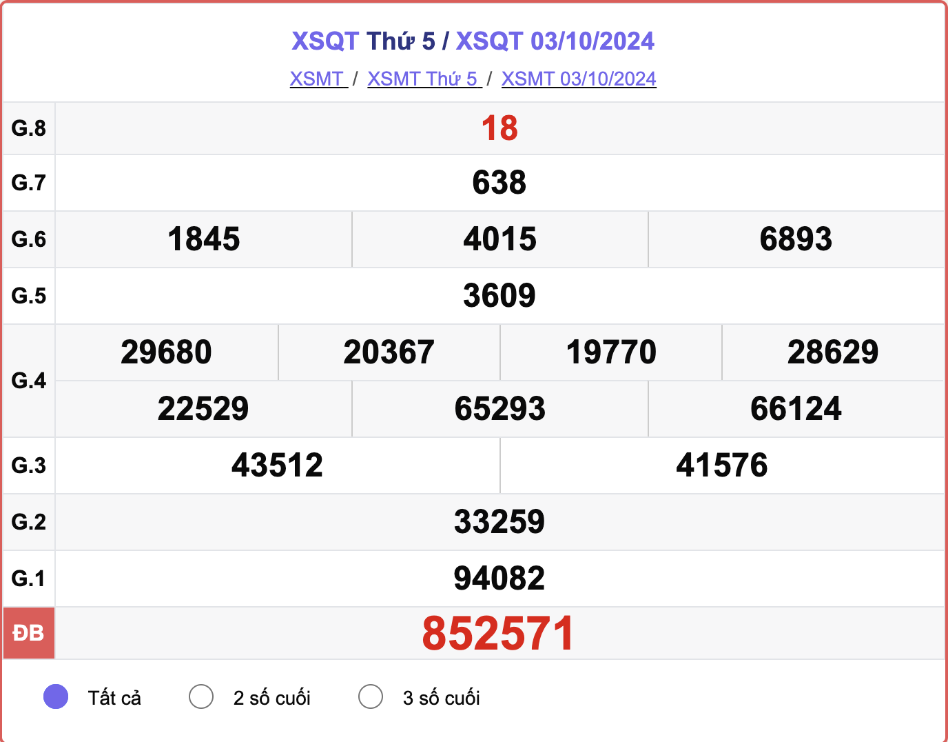 XSQT 3/10, kết quả xổ số Quảng Trị hôm nay 3/10/2024.