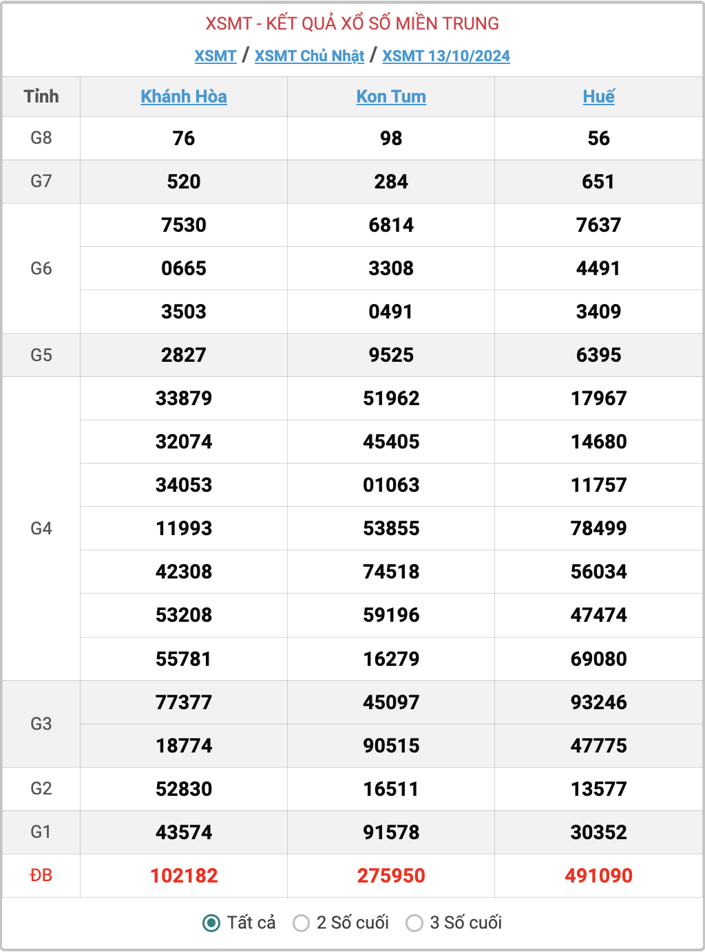 XSMT 13/10, kết quả xổ số miền Trung hôm nay 13/10/2024.