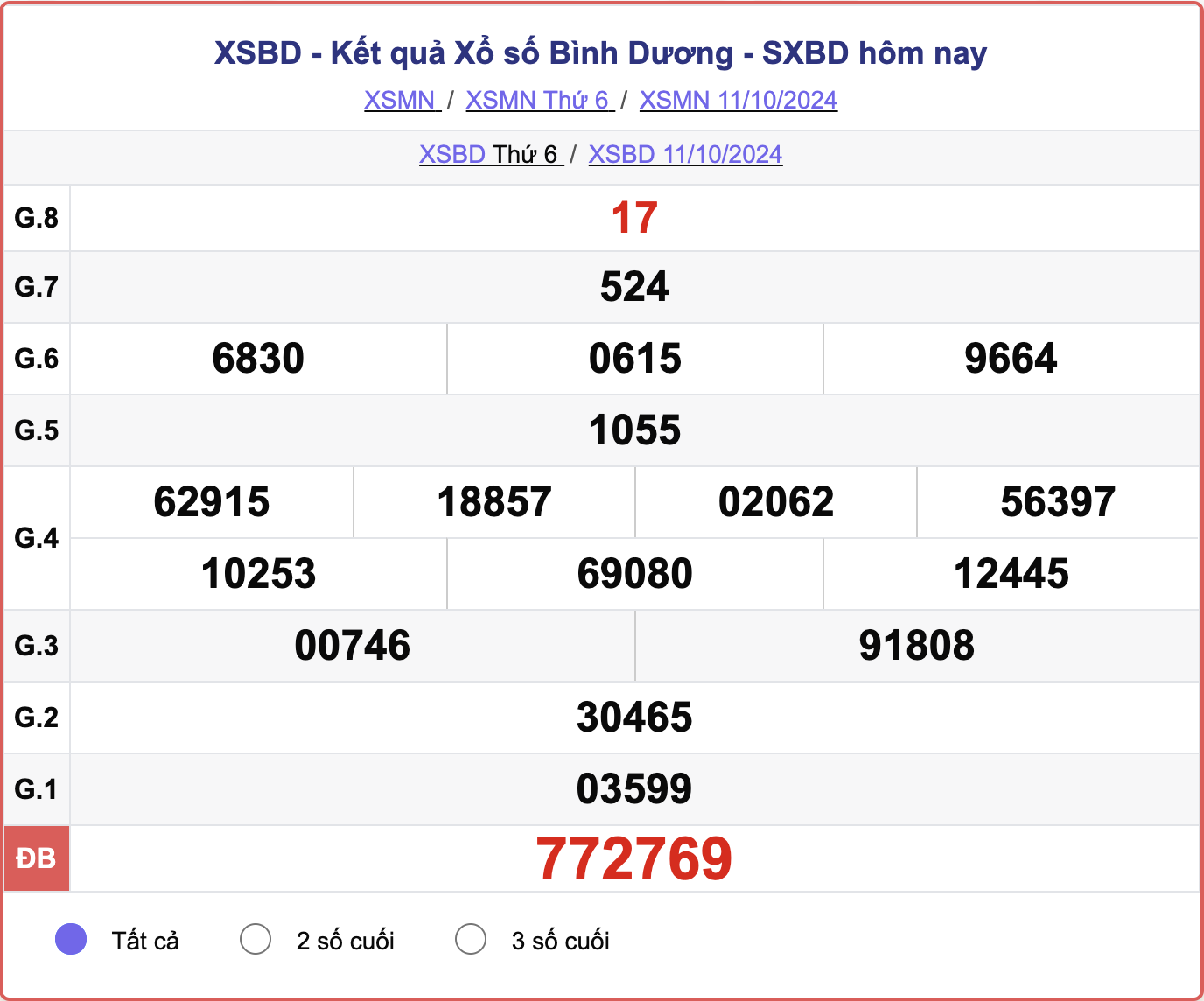 XSBD 11/10, kết quả xổ số Bình Dương hôm nay 11/10/2024.