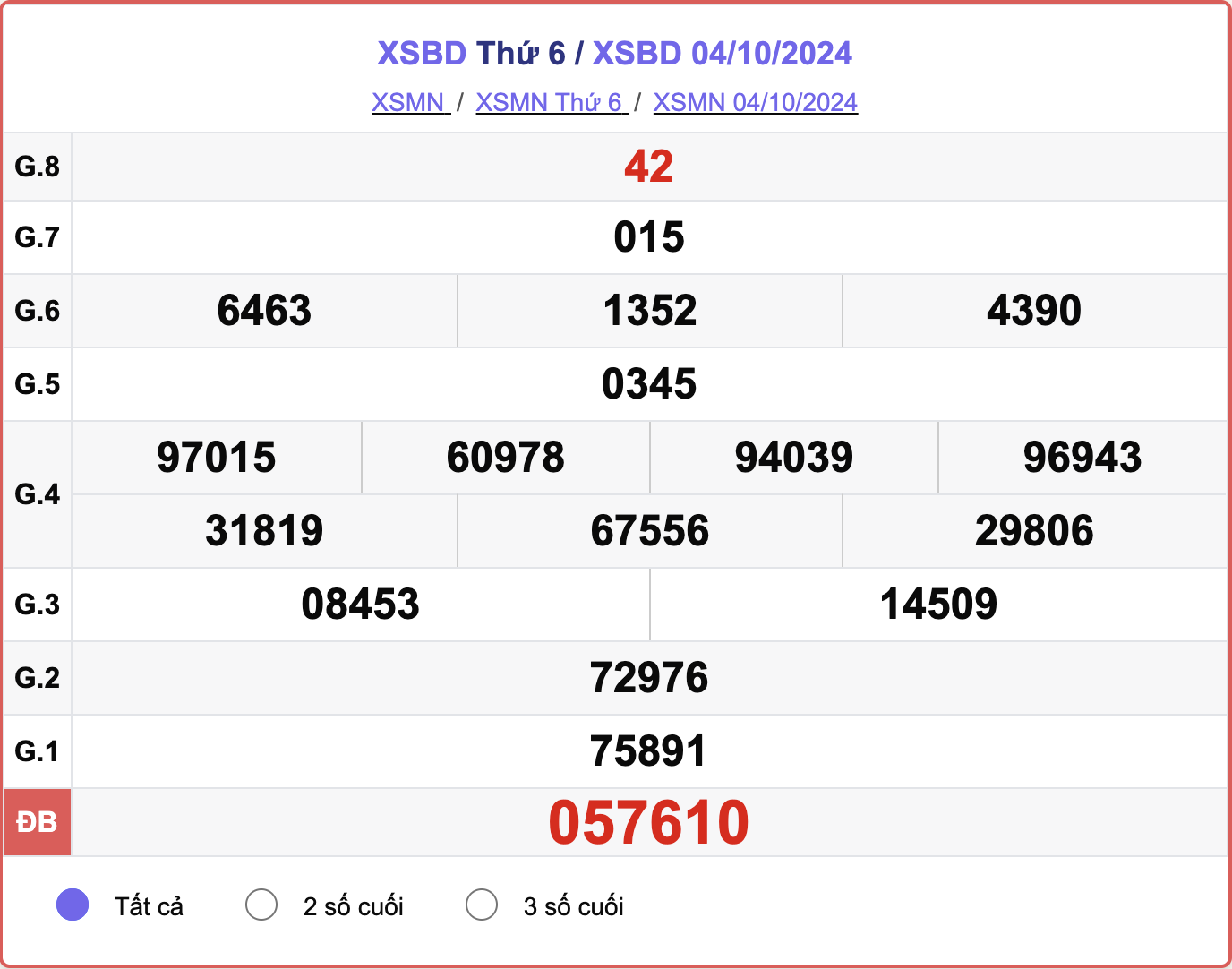 XSBD 4/10, kết quả xổ số Bình Dương hôm nay 4/10/2024.