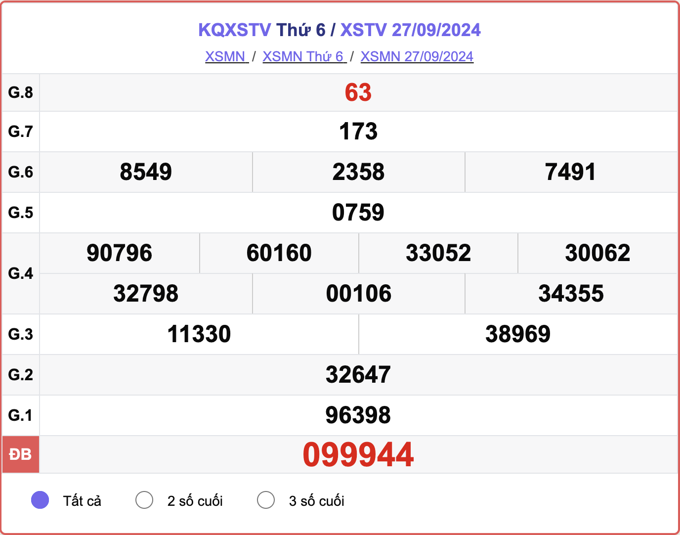 XSTV 27/9, kết quả xổ số Trà Vinh hôm nay 27/9/2024.