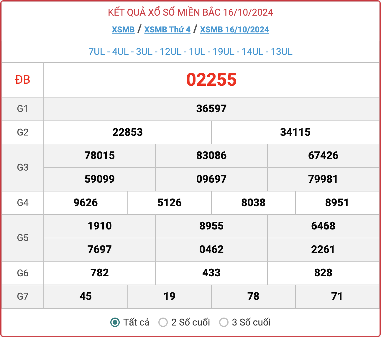 XSMB 16/10, kết quả xổ số miền Bắc hôm nay 16/10/2024.