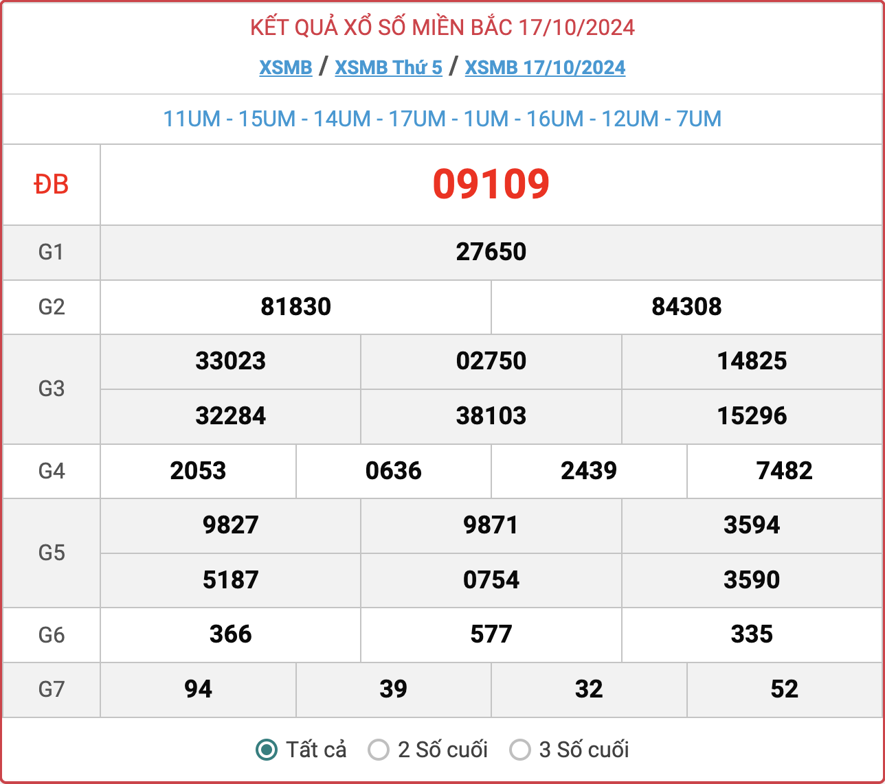 XSMB 17/10, kết quả xổ số miền Bắc hôm nay 17/10/2024.